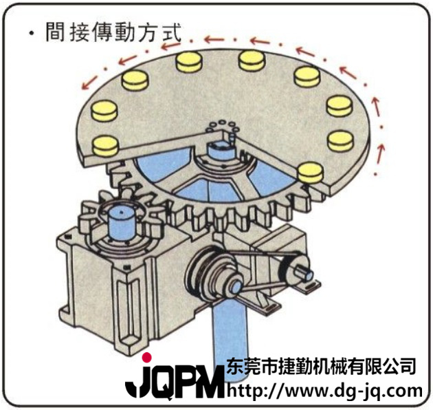 分割器 ,凸轮分割器应用